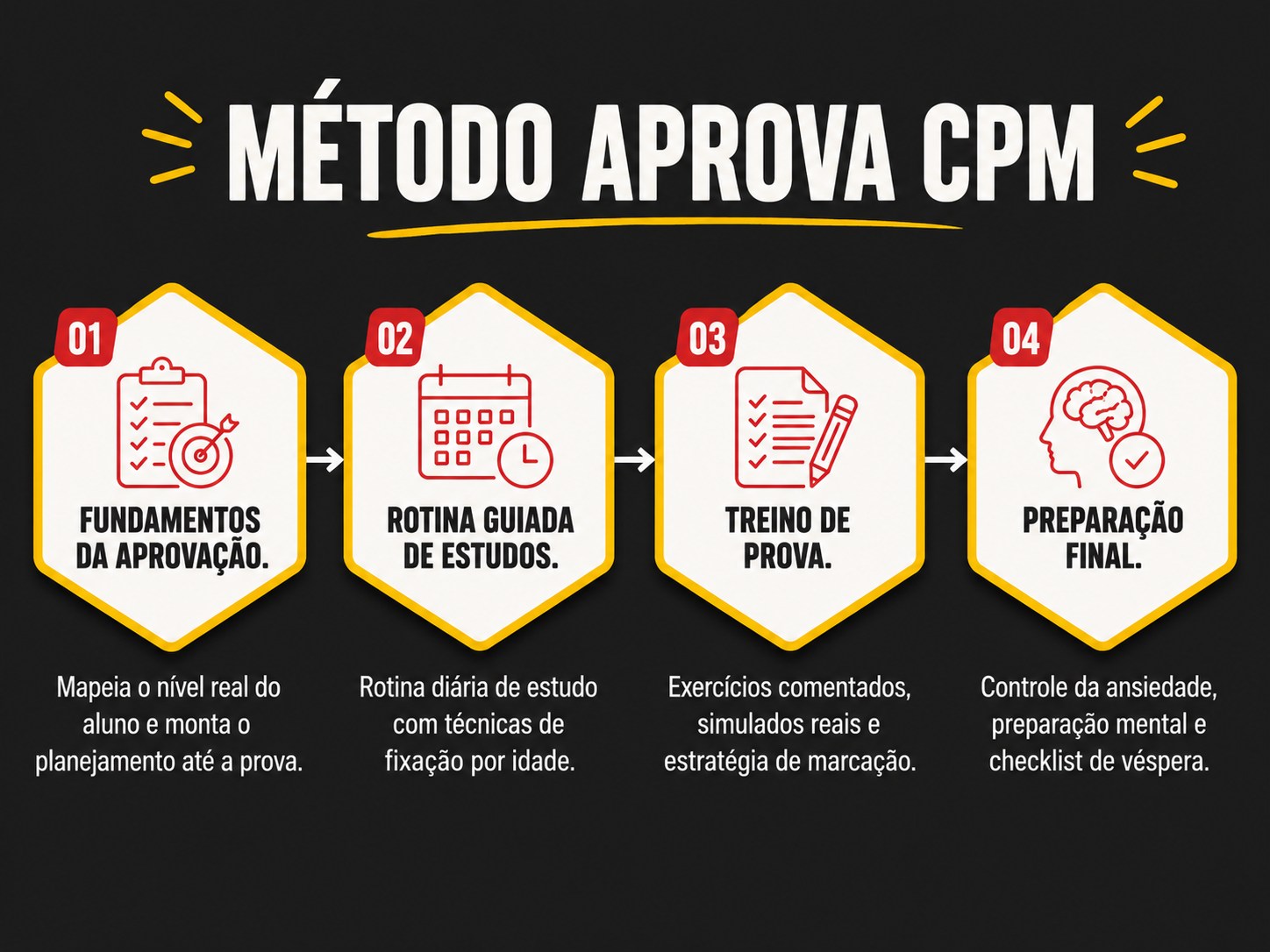 Infográfico das 4 fases do Método Aprova CPM: Fundamentos da Aprovação, Rotina Guiada de Estudos, Treino de Prova e Preparação Final