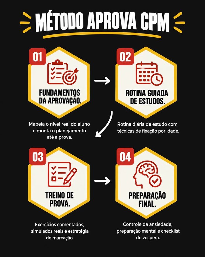 Infográfico das 4 fases do Método Aprova CPM em grade 2x2: Fundamentos da Aprovação, Rotina Guiada de Estudos, Treino de Prova e Preparação Final